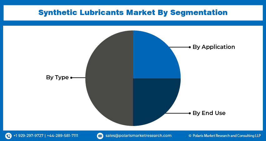 Synthetic Lubricant Seg